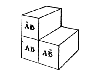 Two-dimensional container diagram showing regions AB, AΒ̄, and ĀB with nested rectangles
