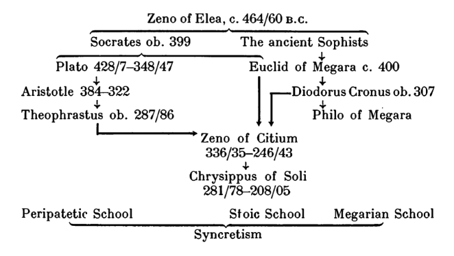 Genealogy of Greek logic, from Zeno of Elea through Socrates, Plato, Aristotle, and the Stoic and Megarian schools