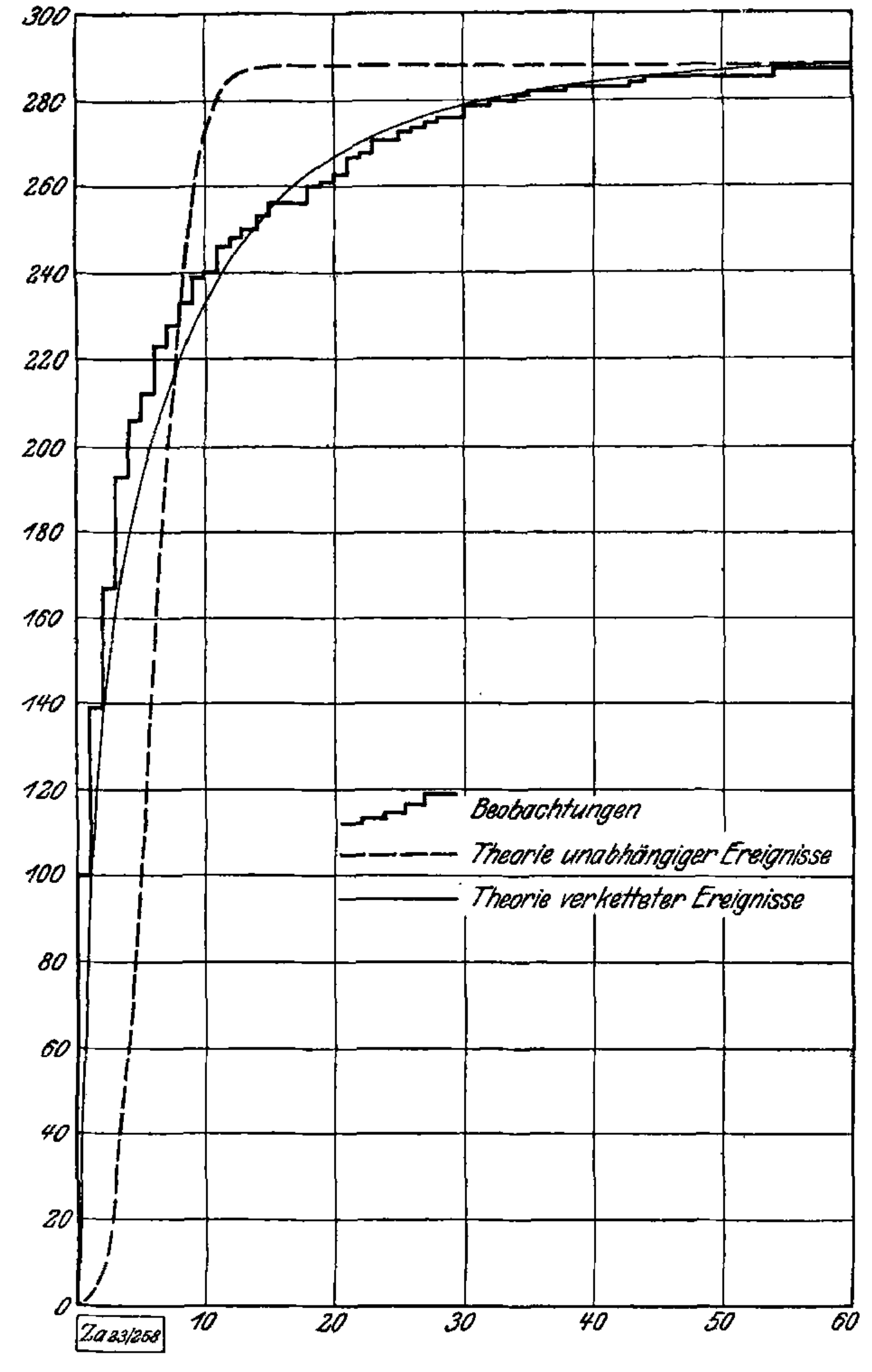 Original graph comparing observed and theoretical cumulative numbers of months with smallpox deaths.