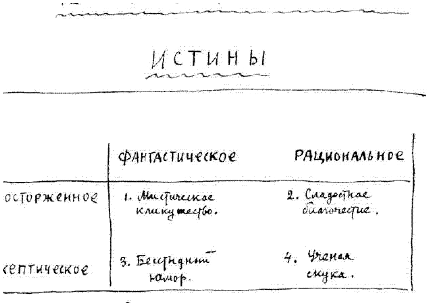 Fig. “Four kinds of apprehension of truth” — Kolmogorov’s hand-drawn table, 7 August 1943.