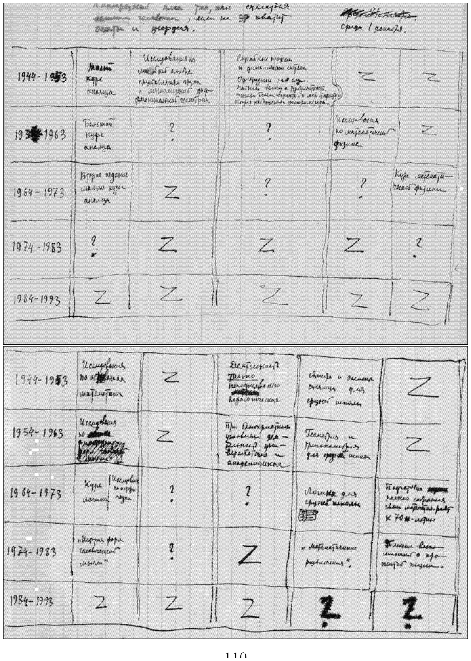 A full-page two-part table in his own hand — the unit’s most important page. Its heading: “A concrete plan for how to become a great man, if there is enough desire and diligence for it.” Two ruled tables, by decade from 1944 to 1993, laid out in his cursive; the cells carry short project-titles interspersed with two kinds of mark — Z (an omission or gap) and ? (a question mark), sometimes both together. Transcribed below from the facsimile.