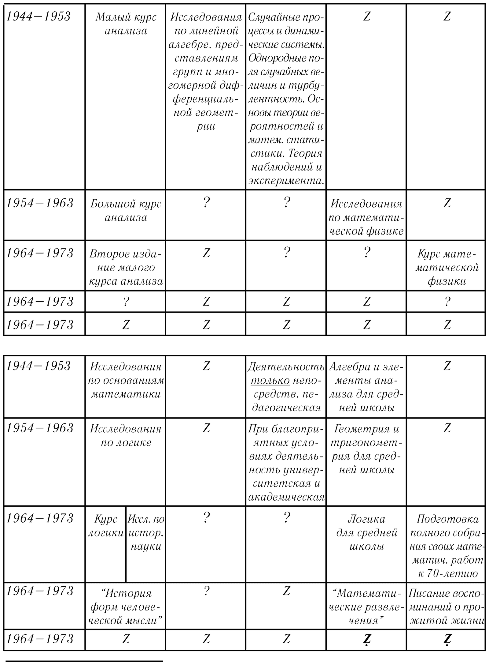 The 2003 editors’ own typeset transcription of the two tables of folio 110, printed on the facing page as a reading aid. Its decade labels are the misprinted ones — “1964–1973” repeated for the last three rows of both tables (see the translator’s note above); its cell contents otherwise agree with the facsimile.