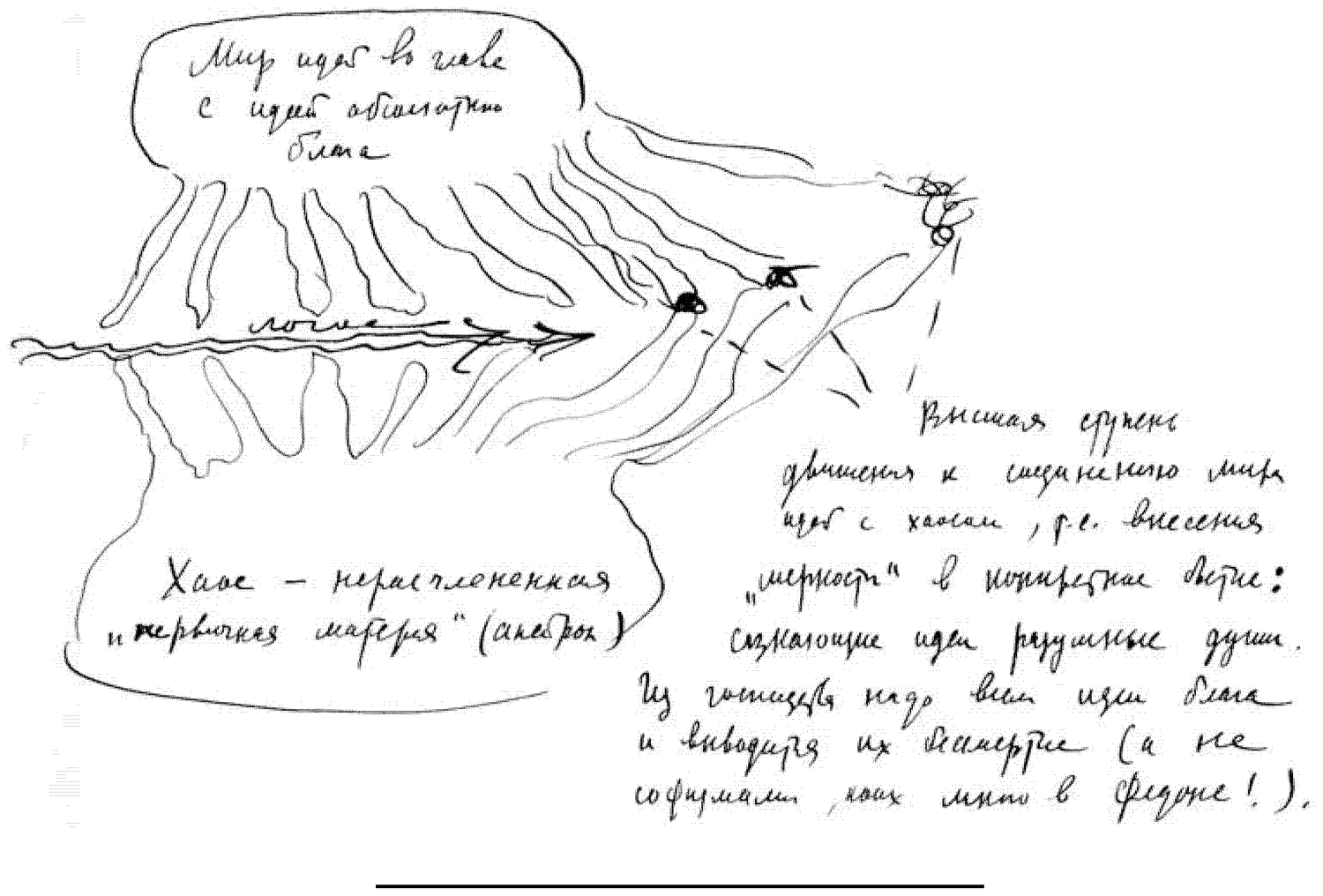 A large diagram of Platonic metaphysics in his own hand. An upper cloud — “The world of ideas, headed by the idea of the absolute good” — sends down a spray of radiating fan-lines, with birds perched among them; a horizontal arrow-line running beneath it, left to right, is labelled “logos”; a lower cloud reads “Chaos — the undifferentiated ‘primary matter’ (apeiron)”. The handwritten commentary at the right: “The higher stage of the movement toward the fusion of the world of ideas with chaos — that is, of the introduction of ‘[measure / dimensionality?]’ into concrete things: the rational souls that serve the ideas. Mastery over all [things belongs to] the idea of the good; and deriving them [geometrically?] (and not by sophisms, of which there are many in the [Phaedrus?]!).”
