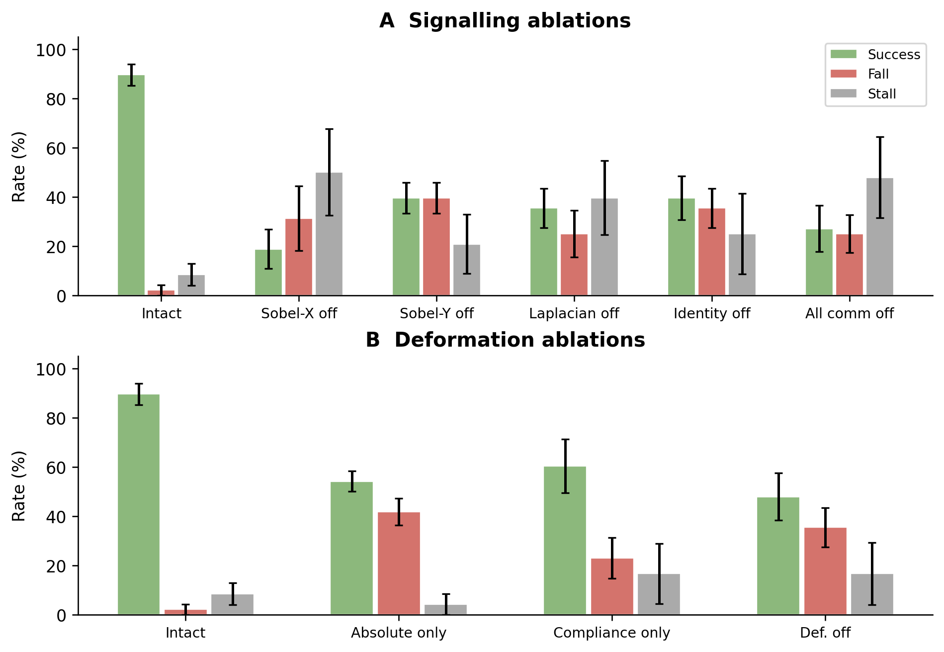 Outcome composition bars for native-core signalling and deformation ablations.