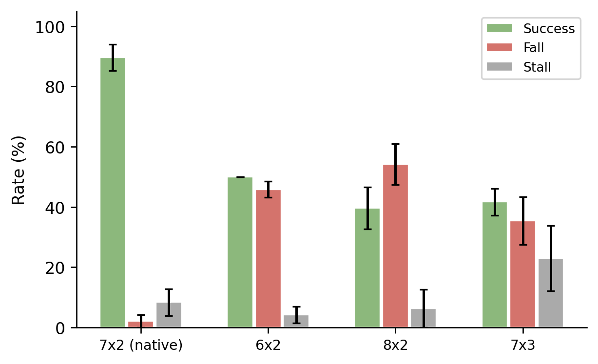 Body transfer outcome bars comparing the native 7 by 2 body with altered body shapes.