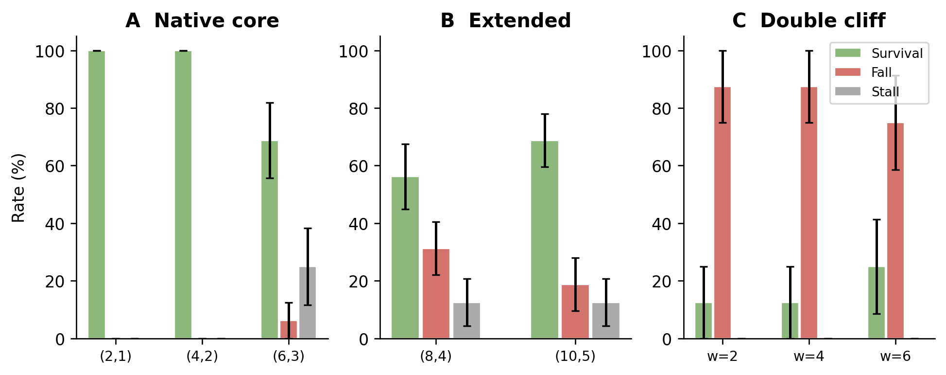 Baseline outcome bars for native, extended, and double-cliff evaluations across eight selected specimens.