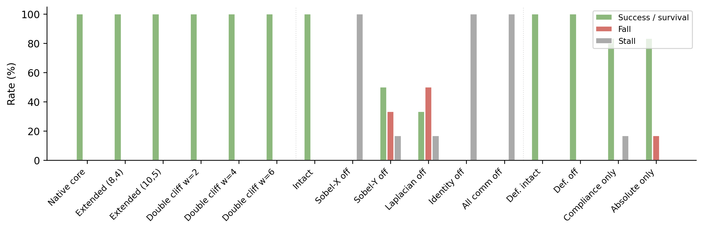 S4 endpoint profile across intact, deformation-off, double-cliff, and signalling-removal assays.