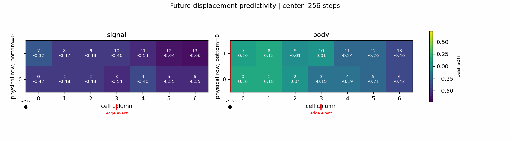 Animated S4 signal-versus-body predictivity comparison across the edge event window.